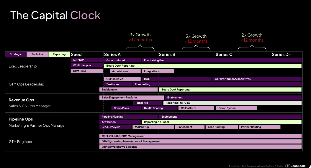 The Capital Clock - GTM Operations Roadmap from Seed to Series D+
