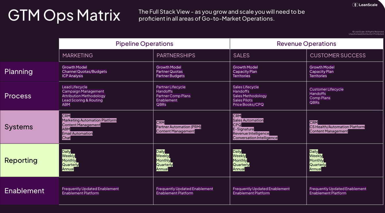 GTM Ops Matrix - The Full Stack View